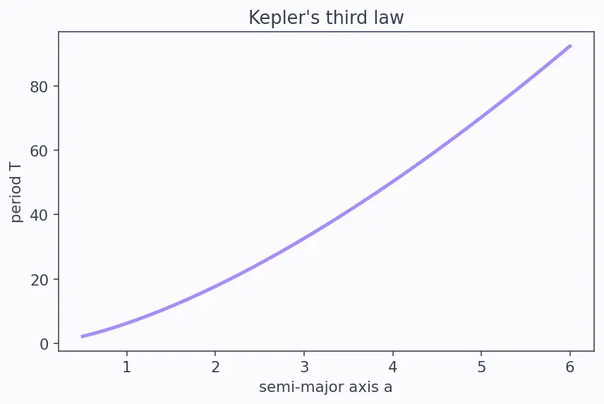 Figure — Aerobraking — gradual orbit lowering using atmospheric drag