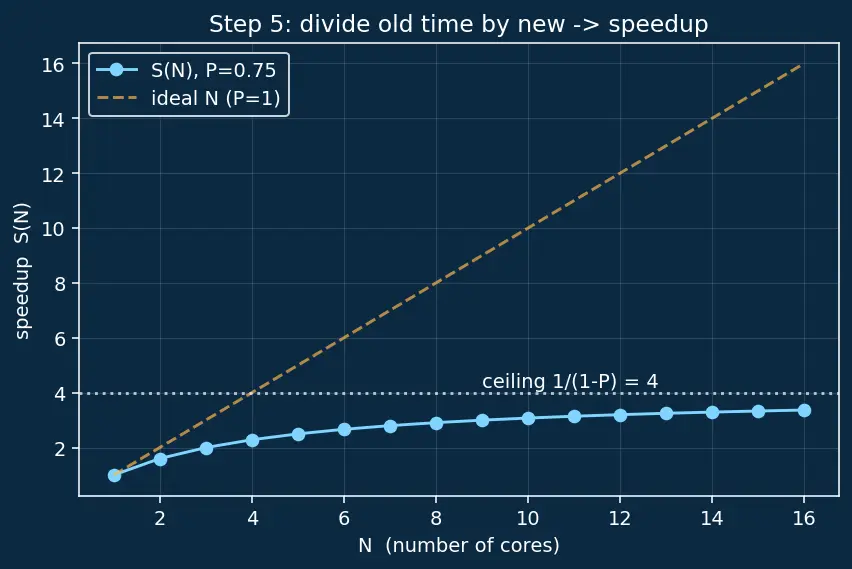 Figure — Flynn's taxonomy (SISD - SIMD - MIMD)