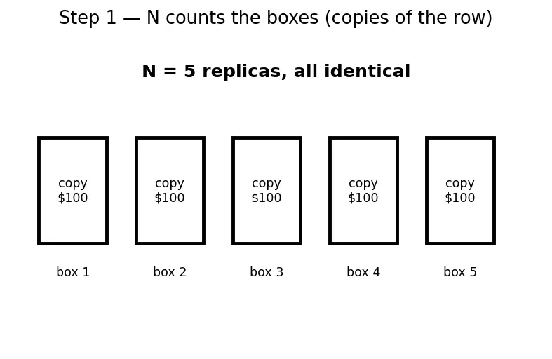 Figure — Distributed databases — sharding strategies, replication