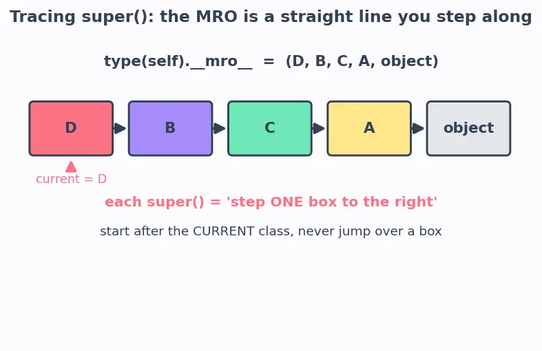 Figure — `super()` — calling parent methods
