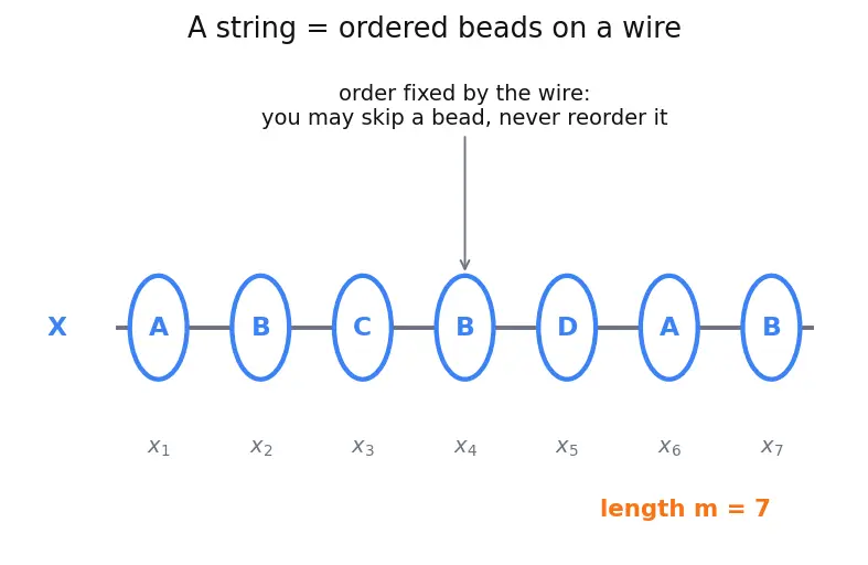 Figure — DP problems — Longest Common Subsequence (LCS)