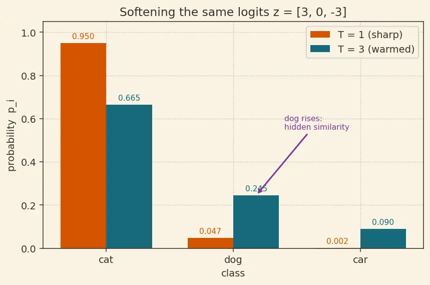 Figure — Knowledge distillation