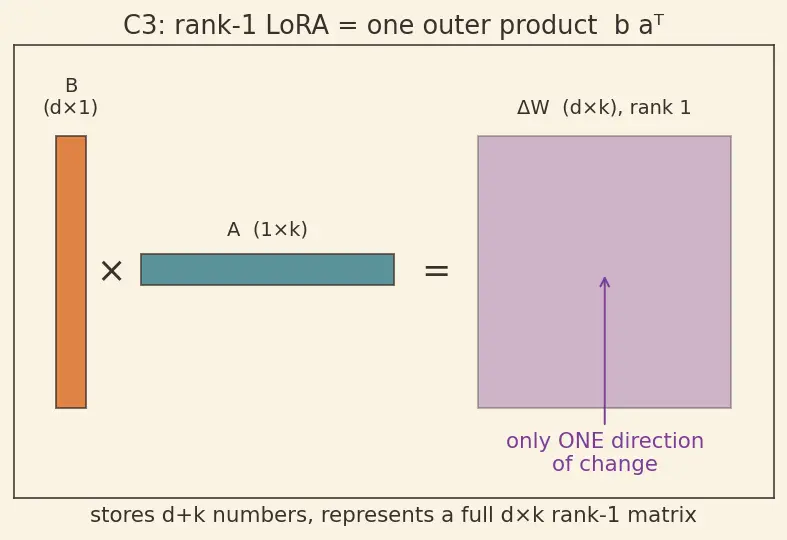 Figure — LoRA and QLoRA