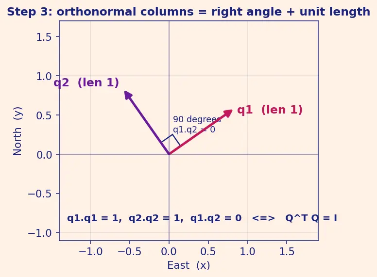 Figure — Orthogonal matrices — properties, det = ±1