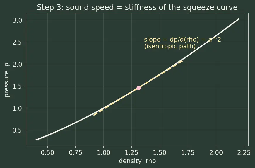 Figure — Converging-diverging (de Laval) nozzle — subsonic, supersonic flow