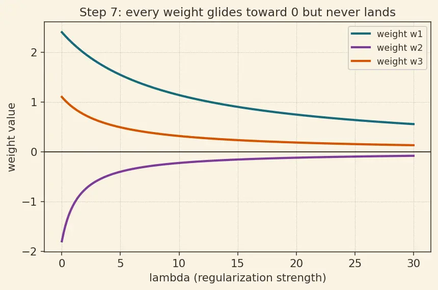 Figure — L2 (Ridge) regularization