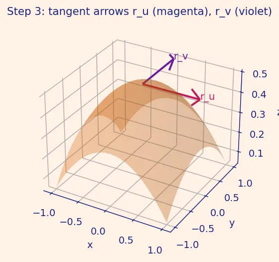 Figure — Surface integrals — scalar and vector (flux)