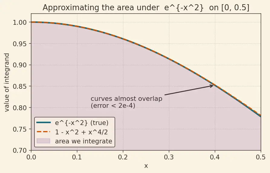Figure — Applications — approximation, evaluating limits
