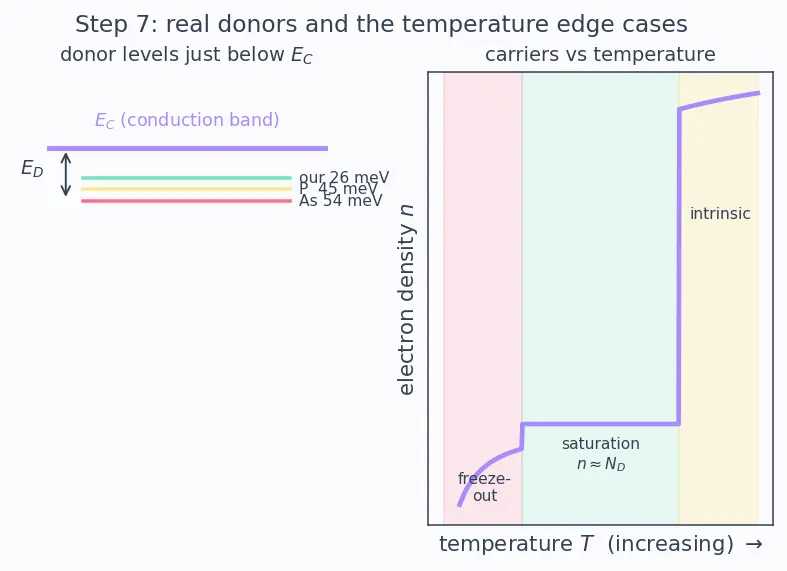 Figure — N-type doping with donor atoms (phosphorus, arsenic)