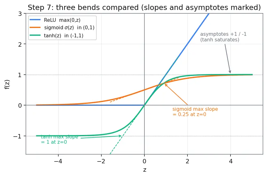Figure — Neural network fundamentals — neuron, activation functions (ReLU, sigmoid, tanh)