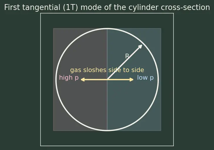 Figure — Combustion instability — low-frequency (chugging), high-frequency (screaming)