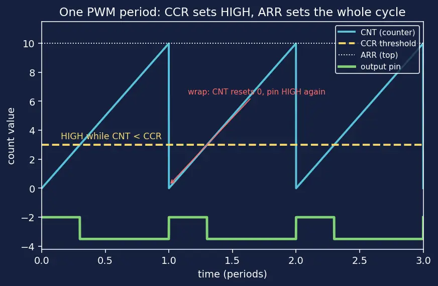 Figure — Timers — PWM generation, input capture, output compare