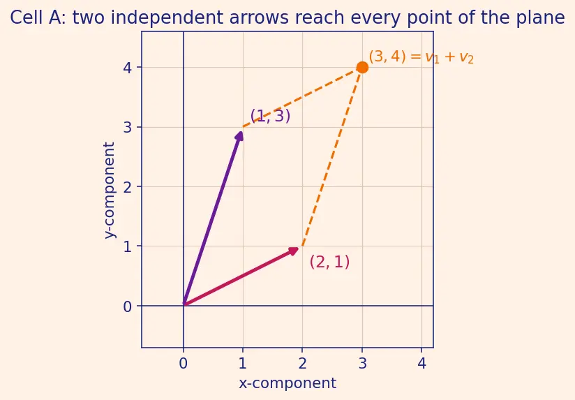 Figure — Dimension — basis cardinality