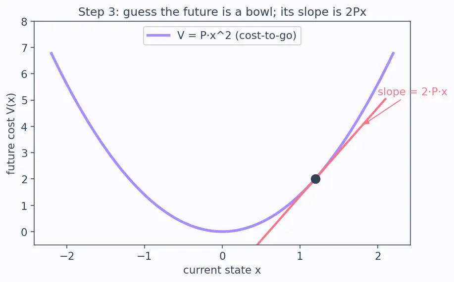 Figure — LQG — LQR + Kalman filter, separation principle