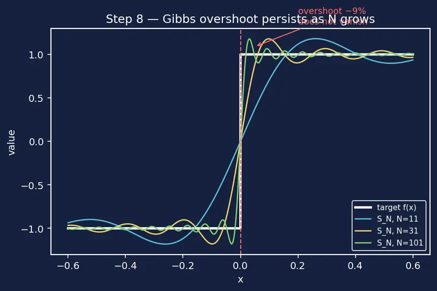 Figure — Dirichlet conditions for convergence