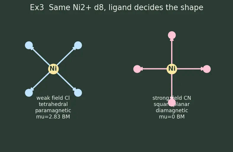 Figure — Coordination number and geometry — 2 (linear), 4 (tetrahedral - square planar), 6 (octahedral)