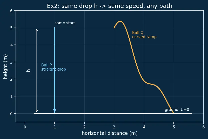 Figure — Conservation of mechanical energy — derivation