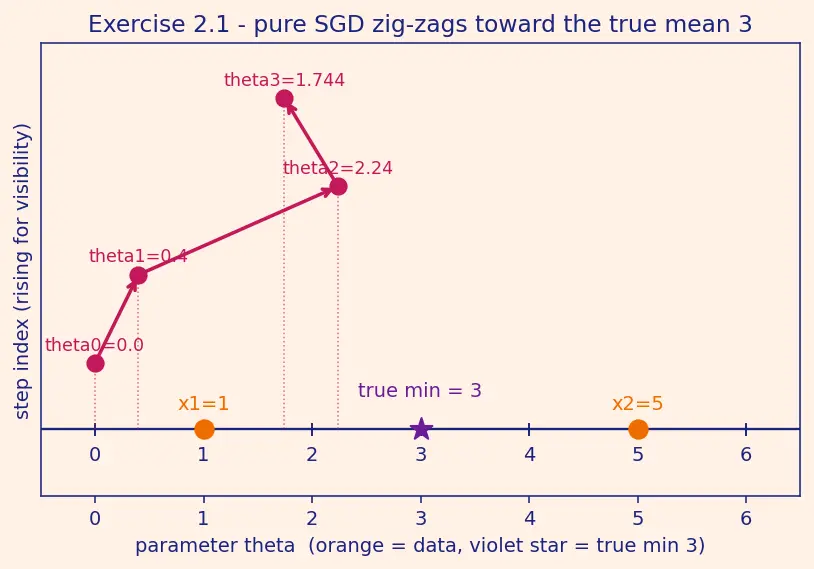 Figure — Stochastic gradient descent (SGD)