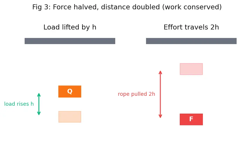 Figure — Pulley systems — mechanical advantage
