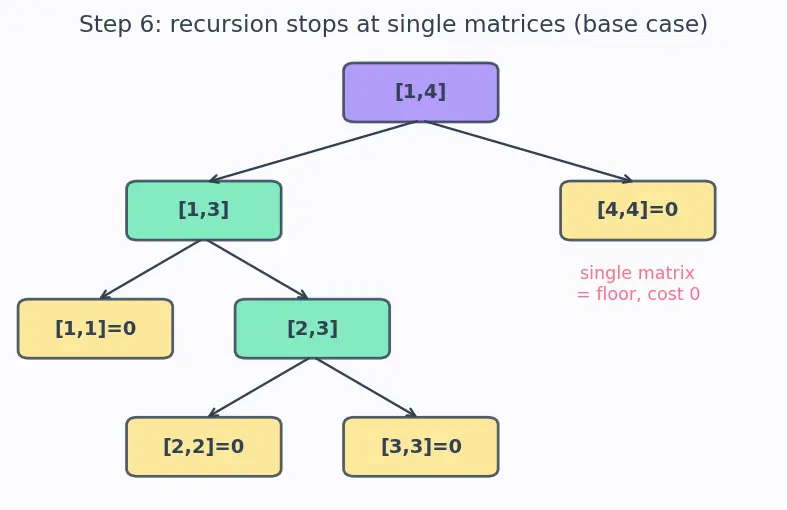 Figure — DP problems — matrix chain multiplication
