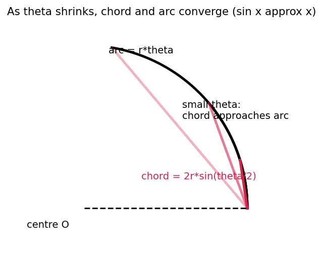 Figure — Circles — centre, radius, diameter, chord, arc, sector, segment