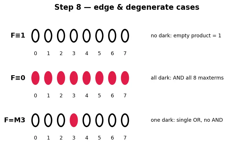 Figure — Product of sums (POS) form