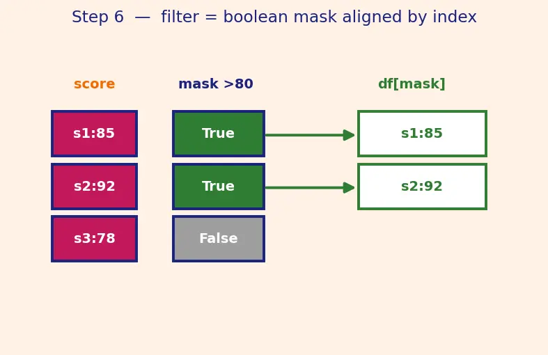 Figure — Pandas DataFrames and Series basics