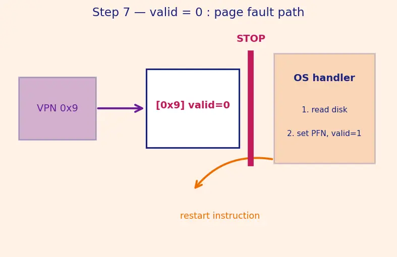 Figure — Virtual memory — concept, page table, virtual-to-physical translation