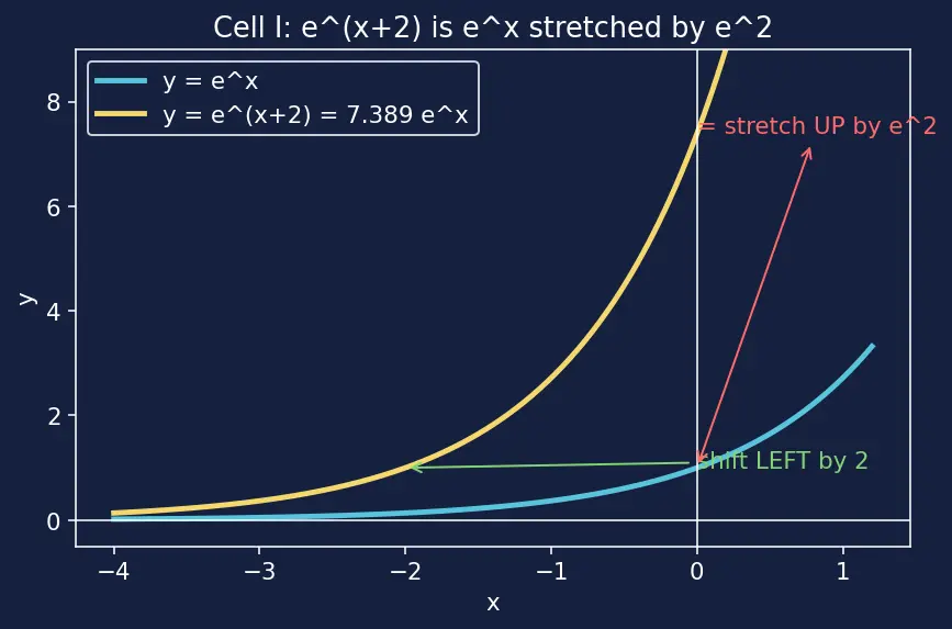 Figure — Natural exponential function eˣ — graph, derivative preview