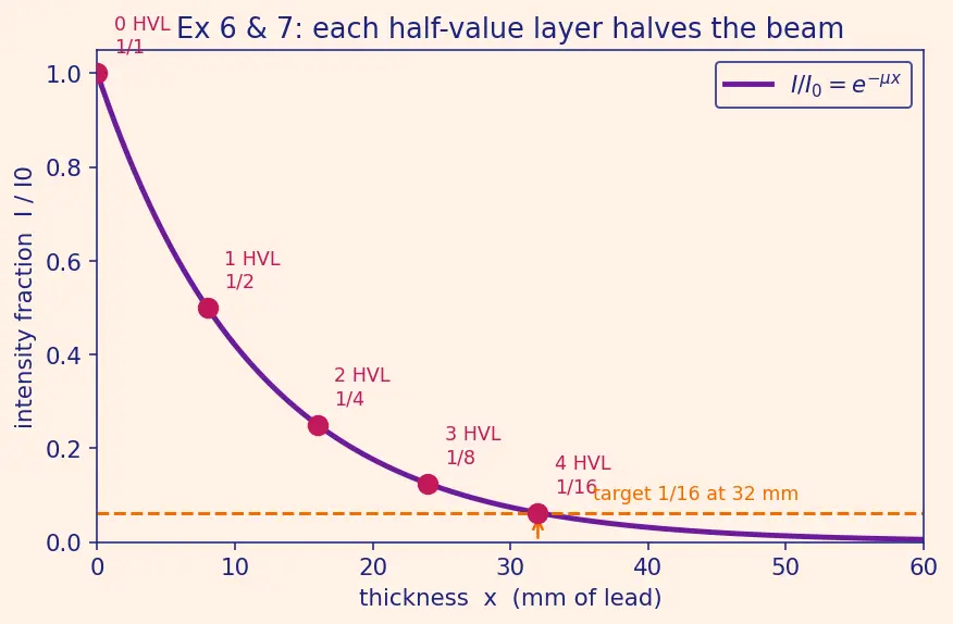 Figure — Radiation safety — units (Bq, Gy, Sv), shielding