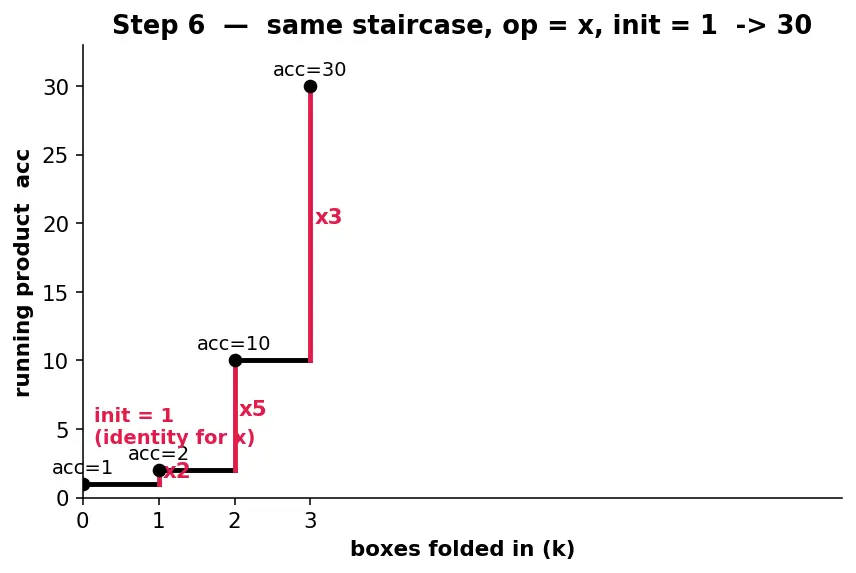 Figure — STL algorithms — sort, find, transform, accumulate, copy, all_of, any_of