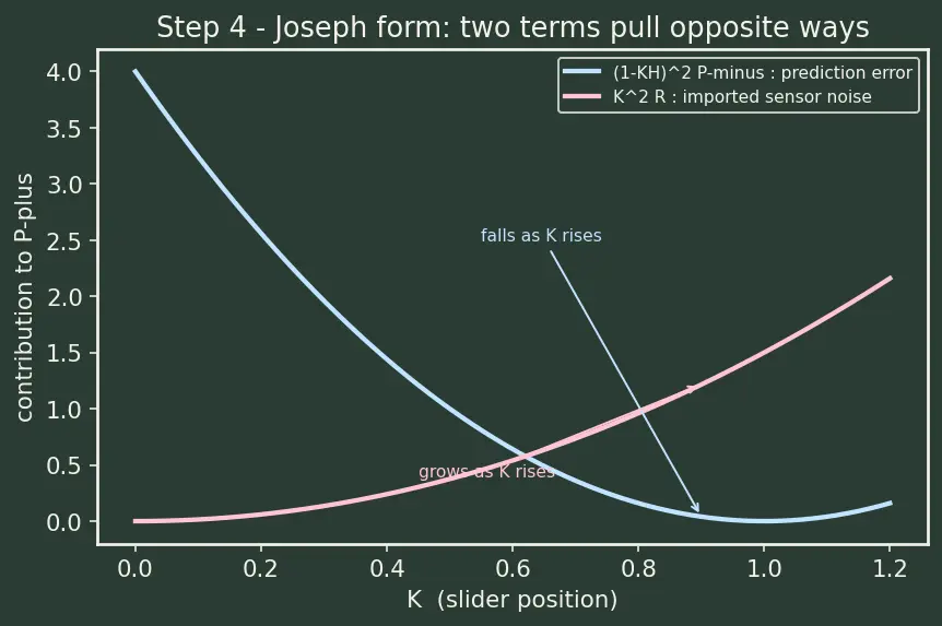 Figure — Kalman gain — minimizes trace of covariance