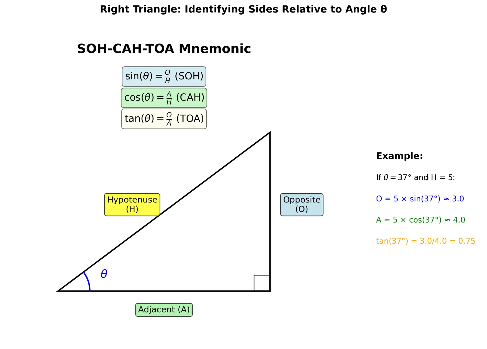 Figure — SOH-CAH-TOA mnemonic