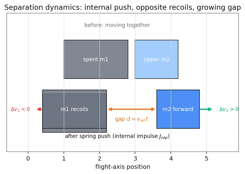 Figure — Staging events — separation dynamics, thrust tail-off