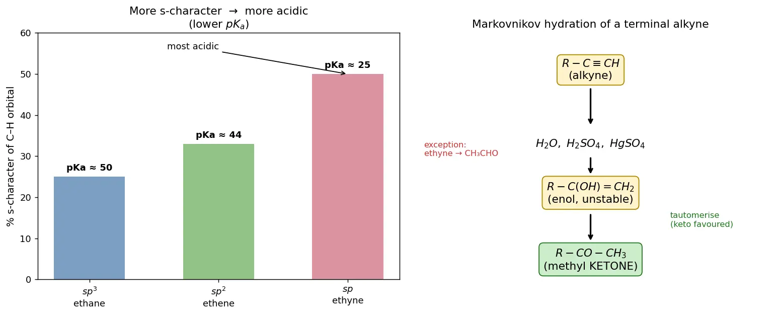 Figure — Alkynes — preparation, acidity of terminal alkynes, addition reactions, hydration to ketones