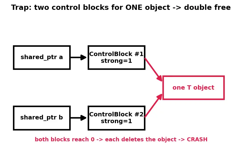 Figure — Smart pointers — unique_ptr (sole ownership), shared_ptr (shared ownership, ref count), weak_ptr (break cycles)