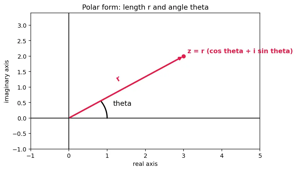 Figure — Roots of unity — cube roots, nth roots, geometric interpretation