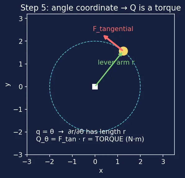 Figure — Generalized momenta and generalized forces