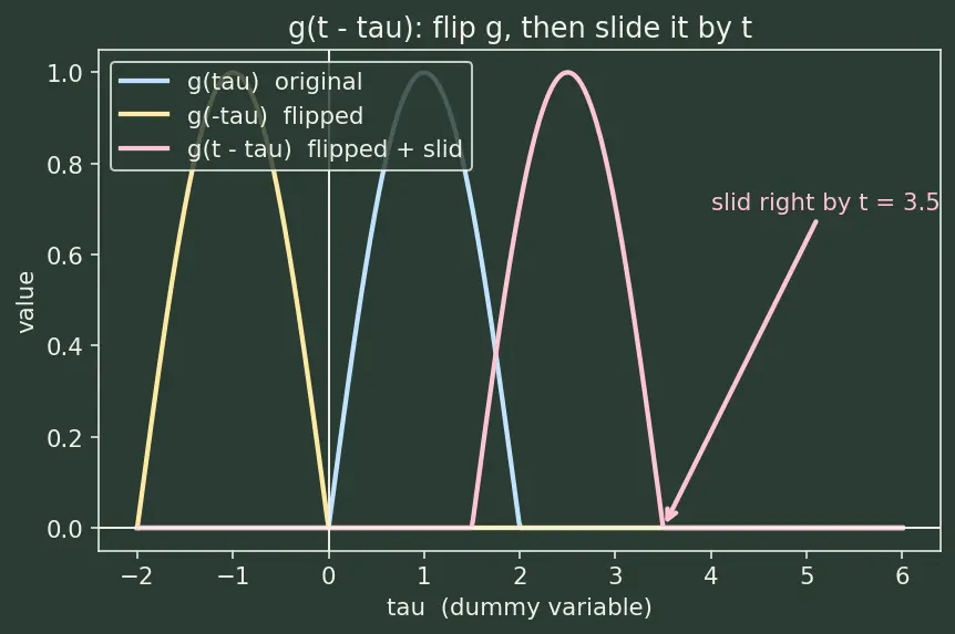 Figure — Convolution theorem — proof, applications