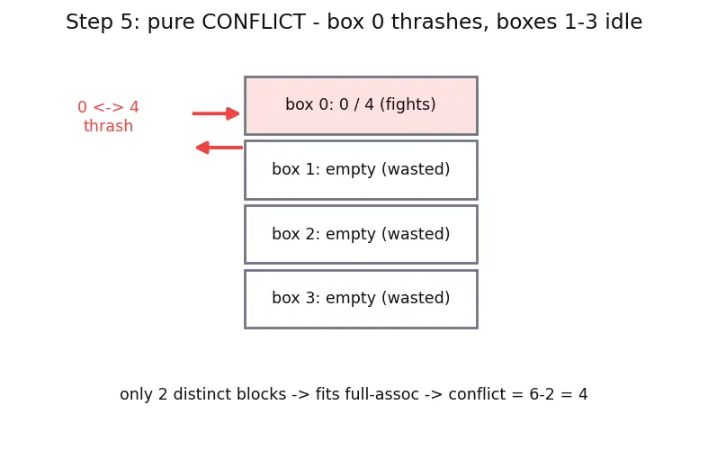 Figure — Cache miss types (compulsory, capacity, conflict)