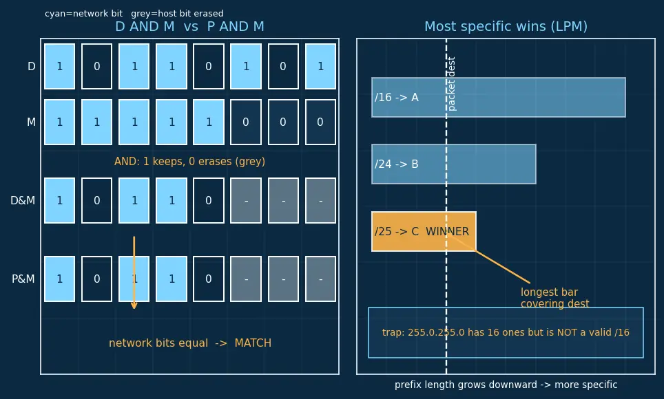 Figure — Routing — forwarding table, routing table