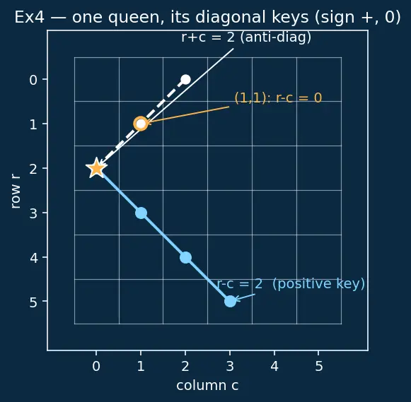Figure — Backtracking problems — N-Queens, Sudoku solver, all permutations - subsets