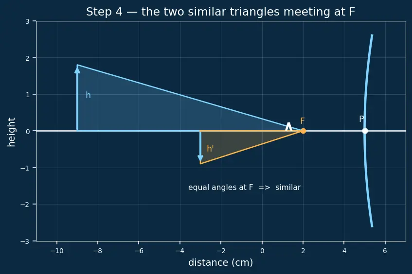 Figure — Sign convention for mirrors and lenses