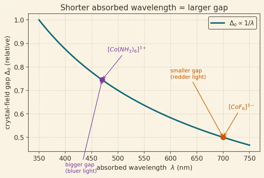 Figure — Colour and spectra — d-d transitions, charge transfer; selection rules