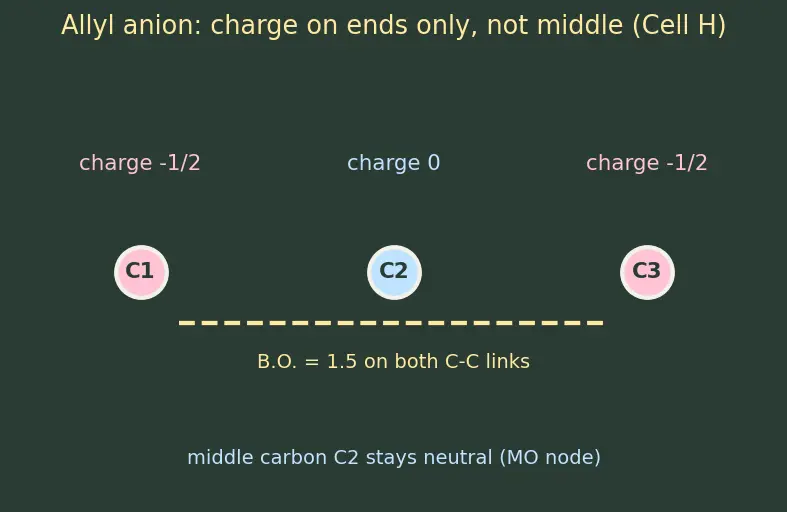Figure — Resonance — delocalization, resonance energy (benzene, ozone, carbonate)
