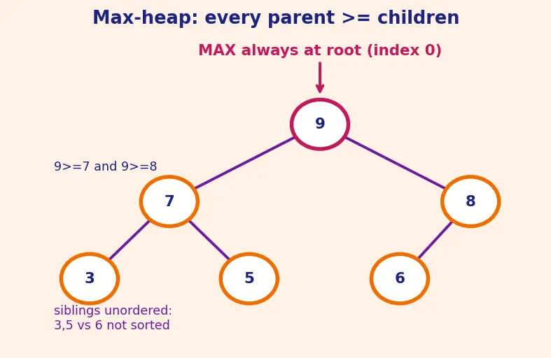 Figure — Heap sort — O(n log n), in-place, not stable