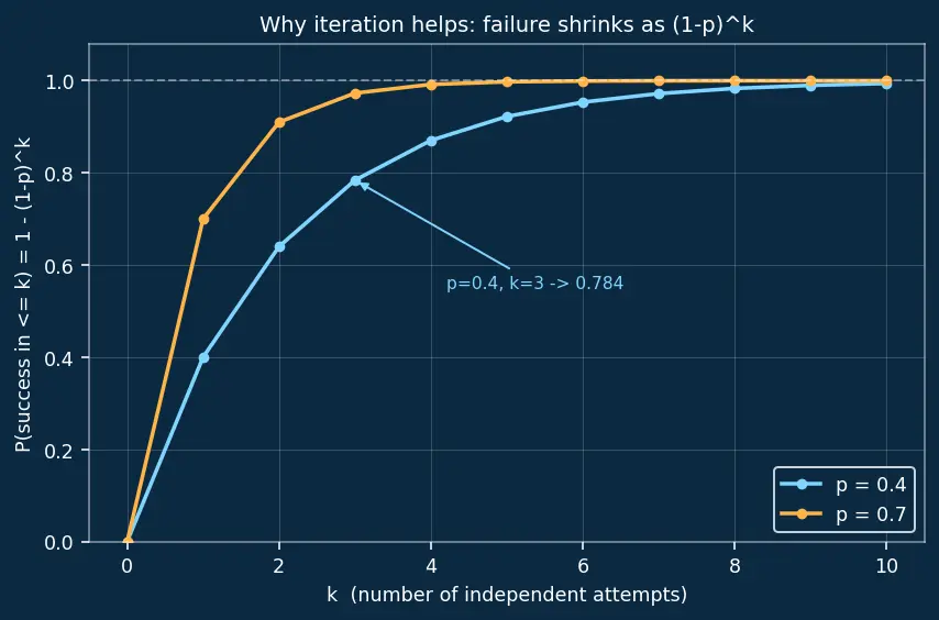 Figure — Code-generation agents