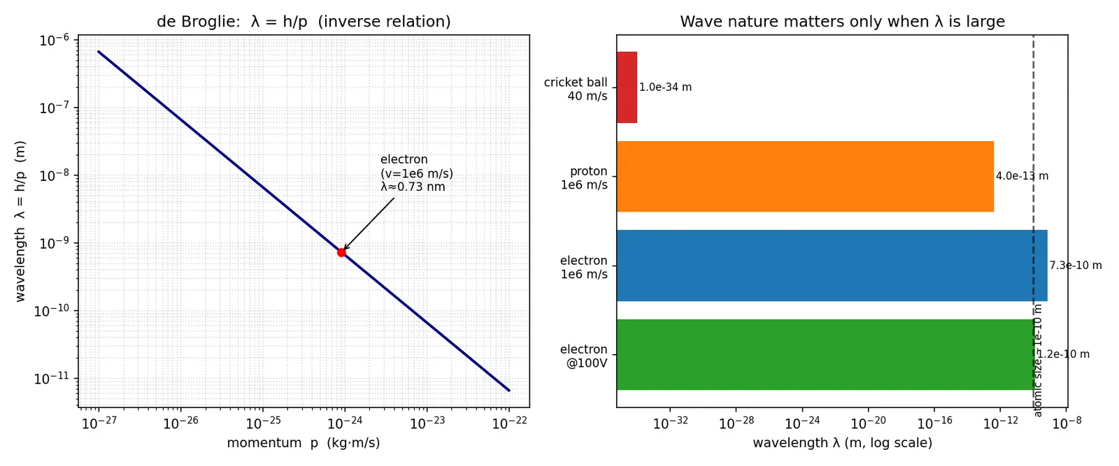 Figure — Dual nature of matter — de Broglie λ = h - p