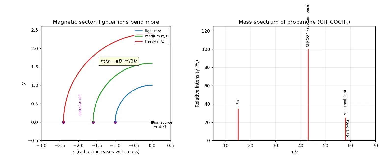 Figure — Mass spectrometry — molecular ion, fragmentation patterns, m - z