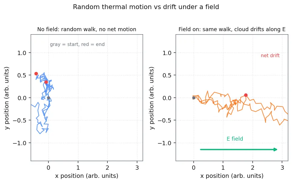 Figure — Drift current and electric field